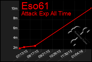 Total Graph of Eso61