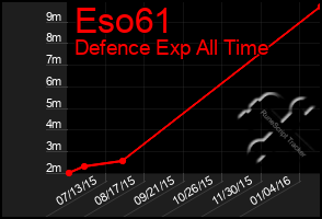 Total Graph of Eso61