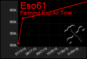 Total Graph of Eso61