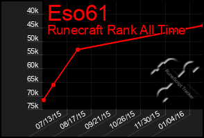 Total Graph of Eso61