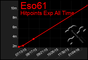 Total Graph of Eso61