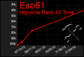 Total Graph of Eso61