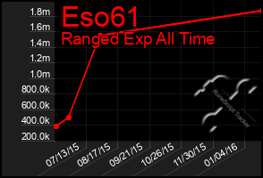 Total Graph of Eso61