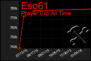 Total Graph of Eso61