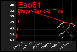 Total Graph of Eso61