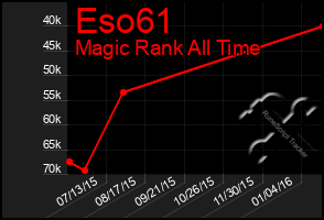 Total Graph of Eso61