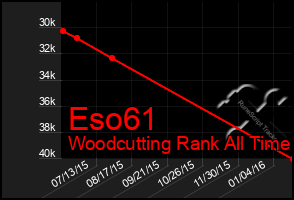 Total Graph of Eso61