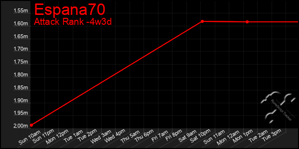 Last 31 Days Graph of Espana70