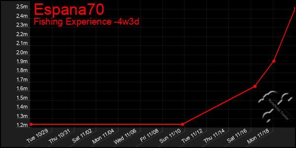 Last 31 Days Graph of Espana70