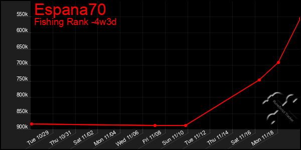 Last 31 Days Graph of Espana70