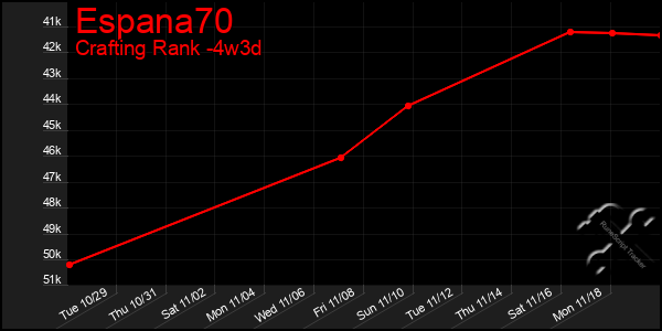 Last 31 Days Graph of Espana70