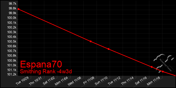 Last 31 Days Graph of Espana70