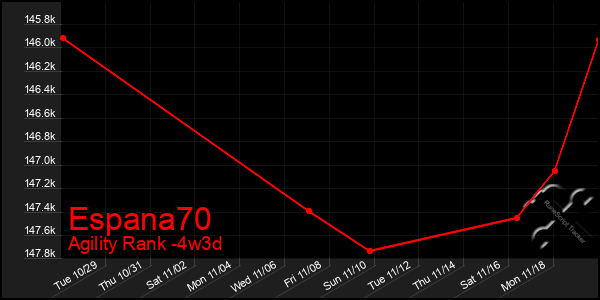 Last 31 Days Graph of Espana70