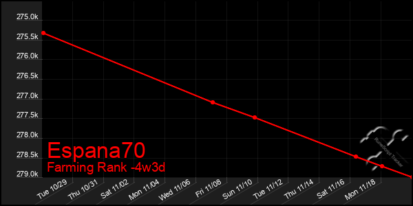 Last 31 Days Graph of Espana70