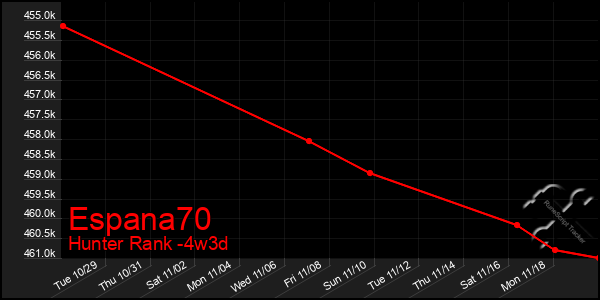 Last 31 Days Graph of Espana70