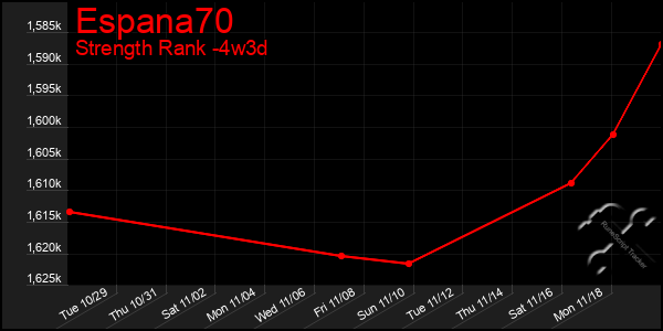 Last 31 Days Graph of Espana70