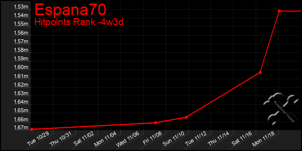 Last 31 Days Graph of Espana70