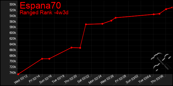 Last 31 Days Graph of Espana70