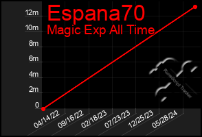 Total Graph of Espana70