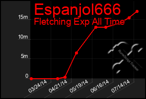 Total Graph of Espanjol666