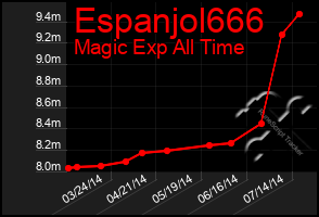 Total Graph of Espanjol666