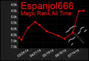 Total Graph of Espanjol666