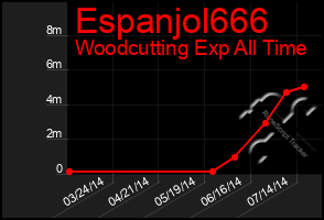 Total Graph of Espanjol666