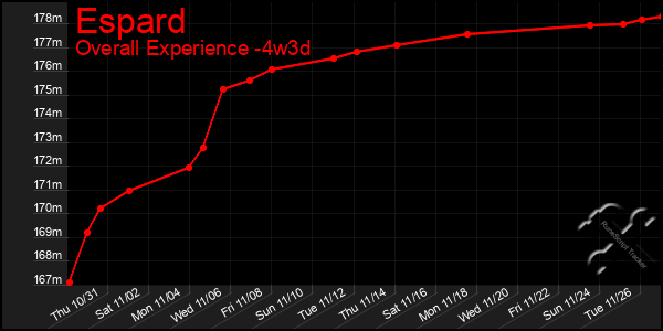 Last 31 Days Graph of Espard