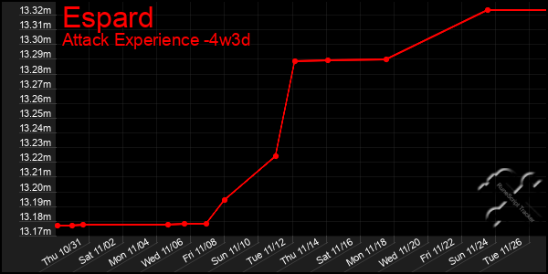 Last 31 Days Graph of Espard