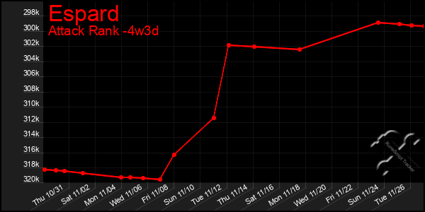 Last 31 Days Graph of Espard