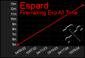 Total Graph of Espard