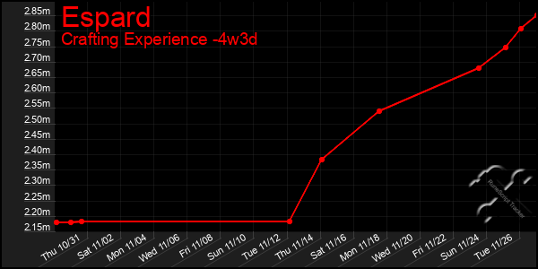 Last 31 Days Graph of Espard