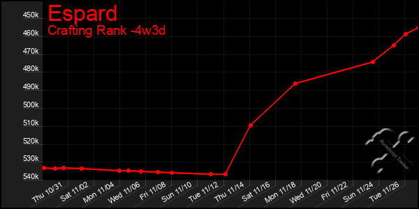 Last 31 Days Graph of Espard