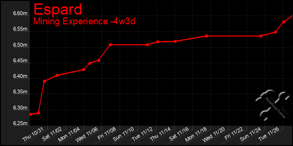 Last 31 Days Graph of Espard