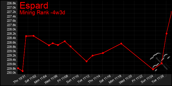 Last 31 Days Graph of Espard