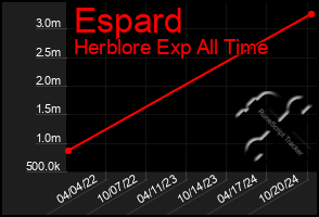 Total Graph of Espard