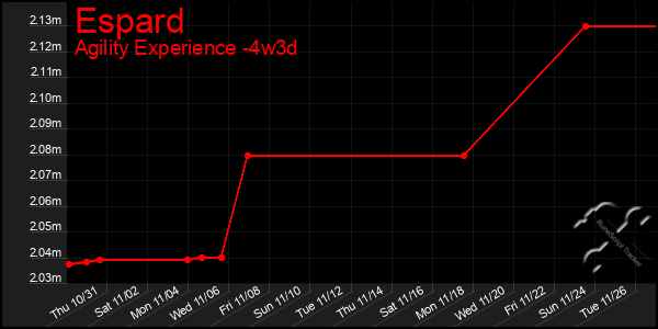 Last 31 Days Graph of Espard