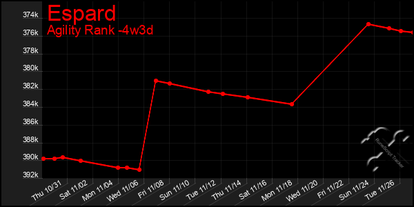 Last 31 Days Graph of Espard