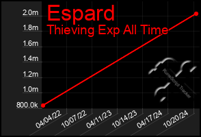 Total Graph of Espard