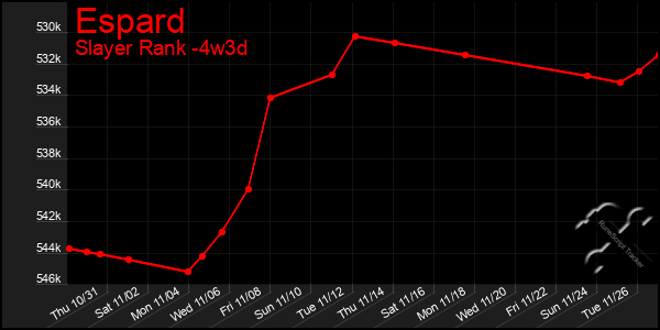 Last 31 Days Graph of Espard