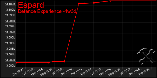 Last 31 Days Graph of Espard