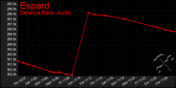 Last 31 Days Graph of Espard