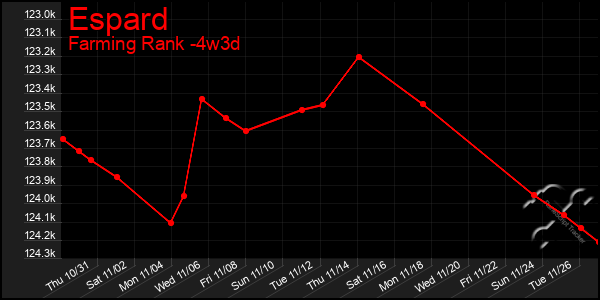 Last 31 Days Graph of Espard