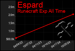 Total Graph of Espard