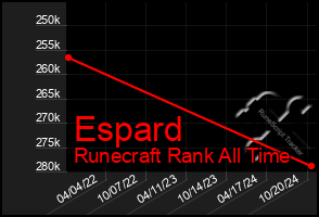 Total Graph of Espard