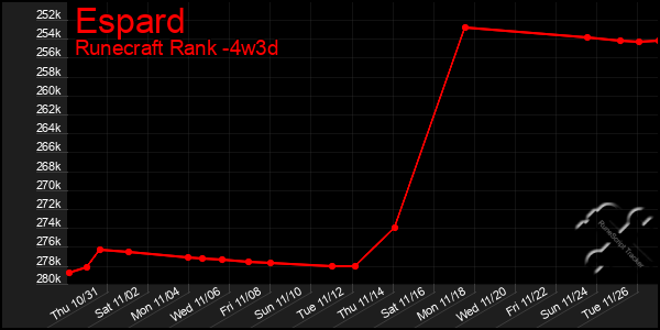 Last 31 Days Graph of Espard