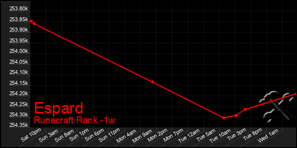 Last 7 Days Graph of Espard