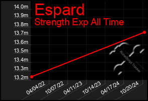 Total Graph of Espard