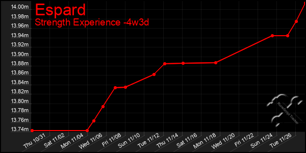 Last 31 Days Graph of Espard