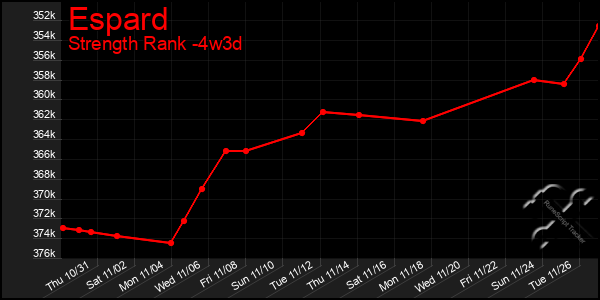 Last 31 Days Graph of Espard